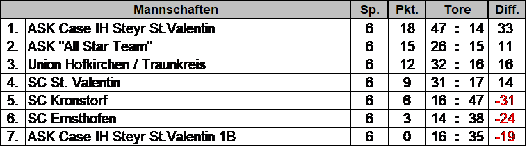 Endstand 12. bullVestor Bandenzauber 2024